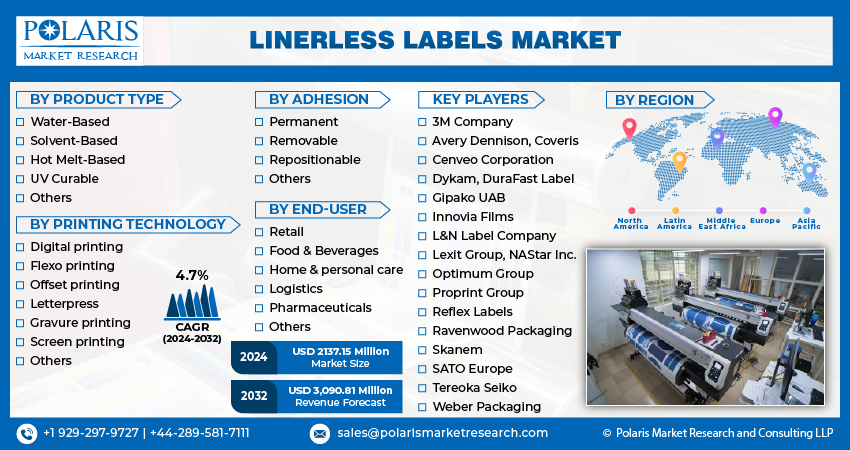 Linerless Labels Market Size